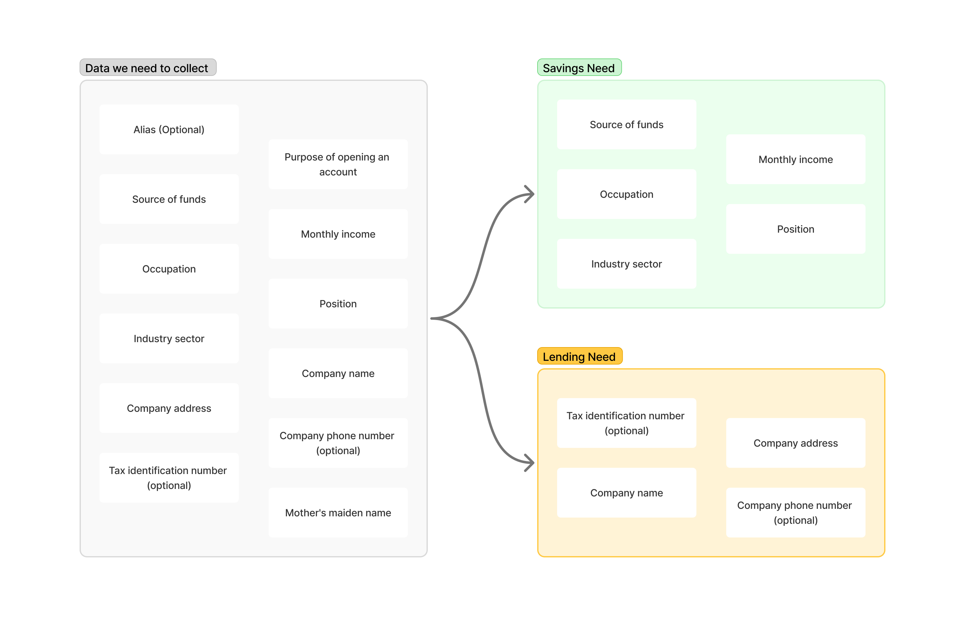 Field mapping between savings requirements and lending requirements