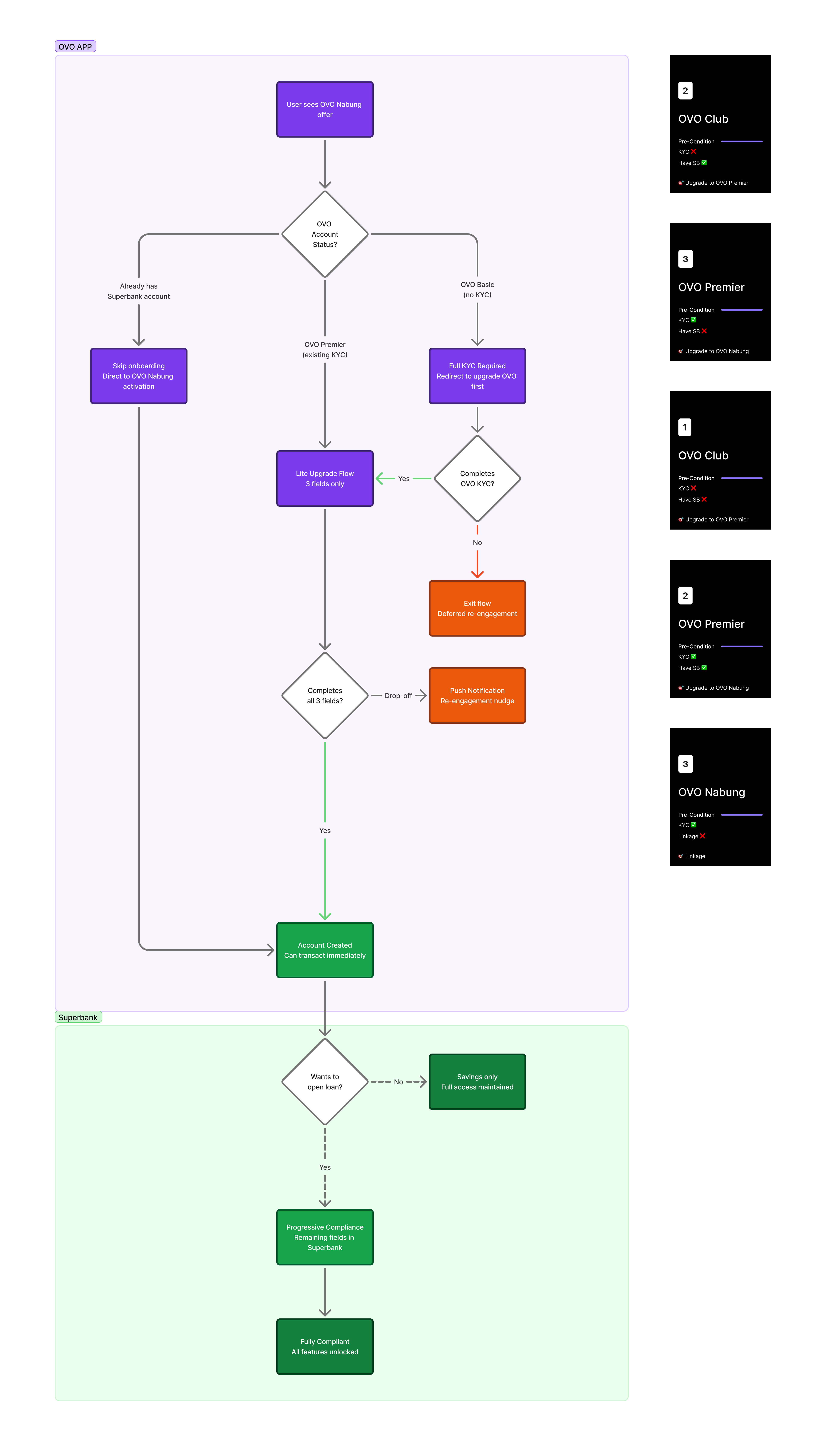 Full user journey flowchart across OVO and Superbank