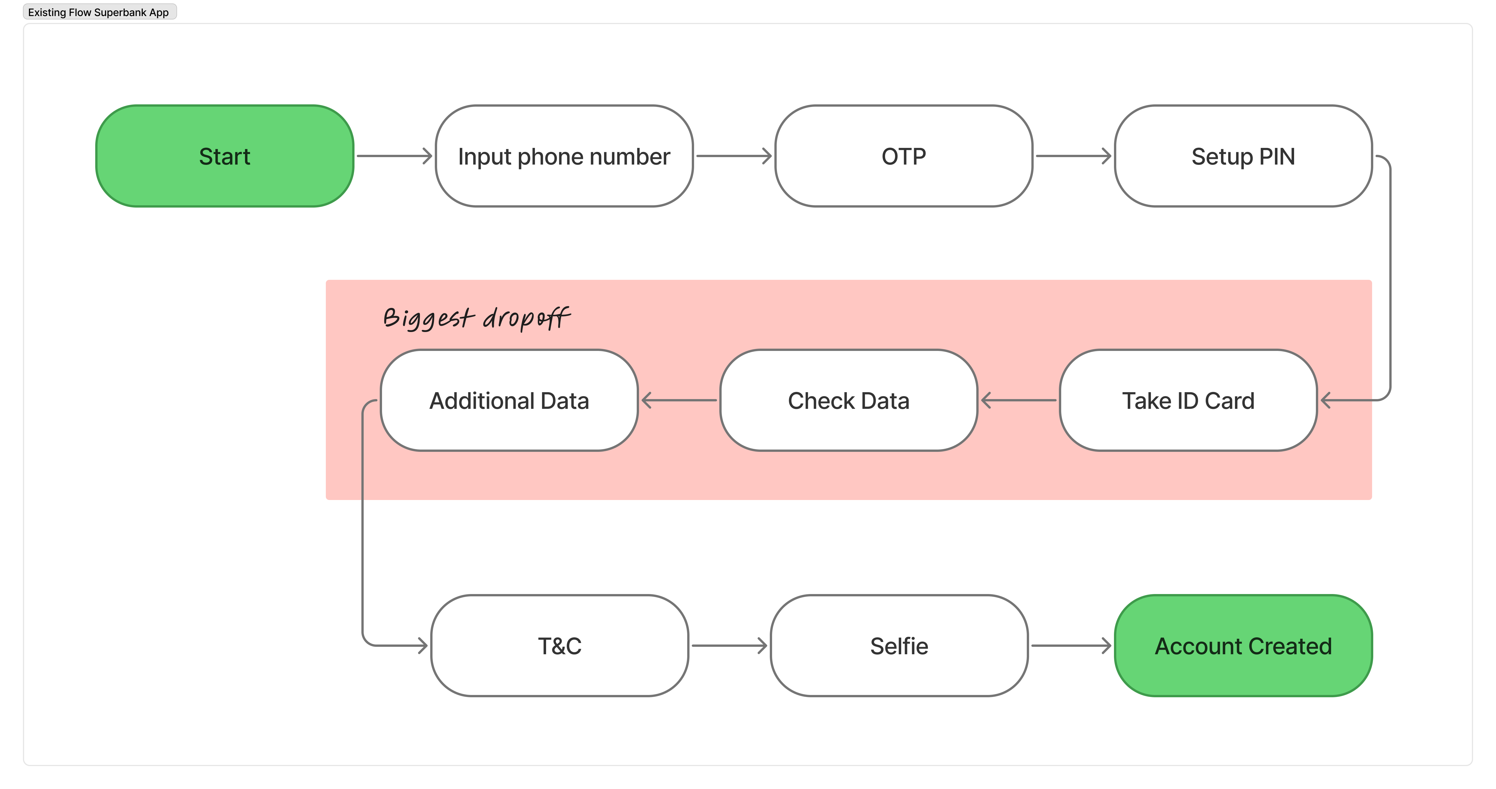 Superbank vs OVO Nabung onboarding flow